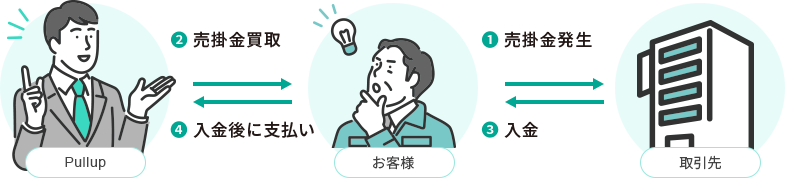 ファクタリングで資金調達する流れ